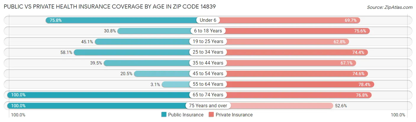 Public vs Private Health Insurance Coverage by Age in Zip Code 14839