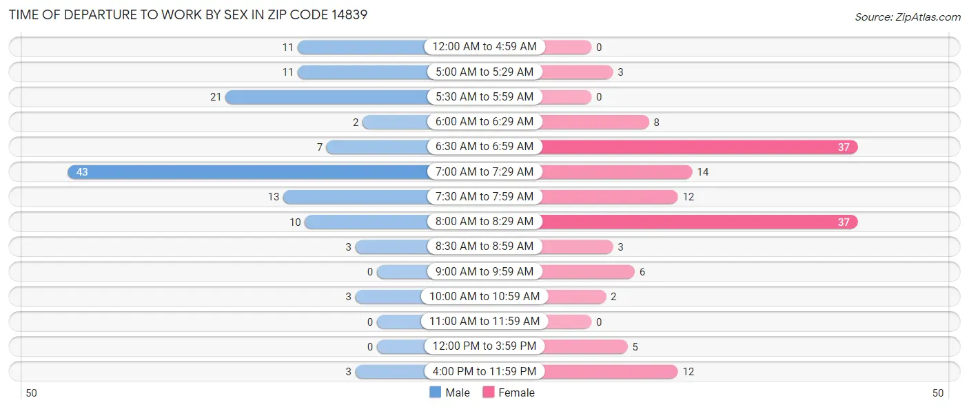 Time of Departure to Work by Sex in Zip Code 14839