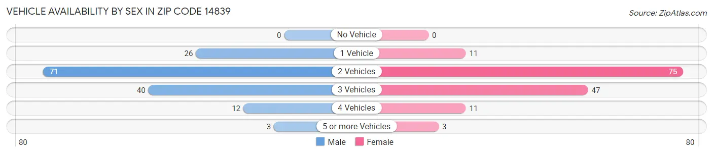 Vehicle Availability by Sex in Zip Code 14839