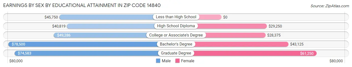 Earnings by Sex by Educational Attainment in Zip Code 14840