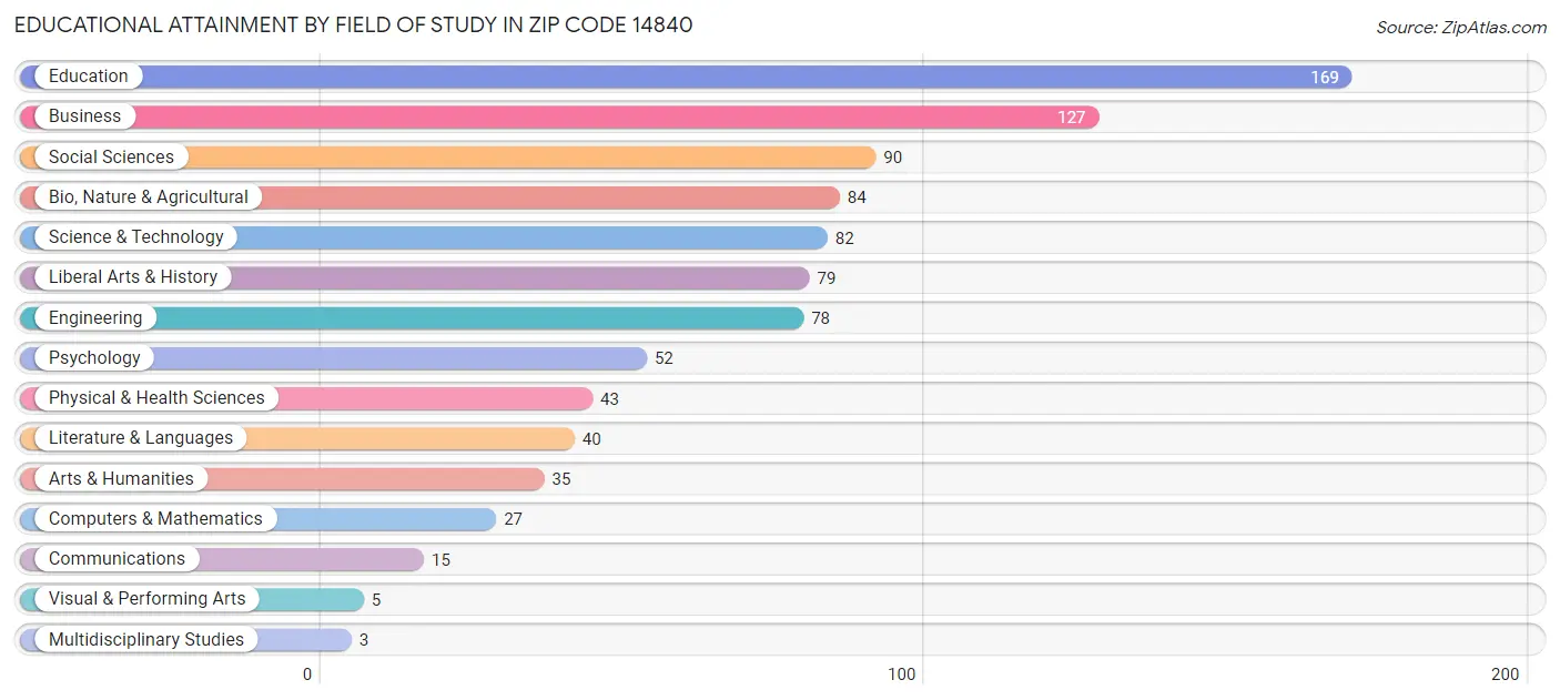 Educational Attainment by Field of Study in Zip Code 14840