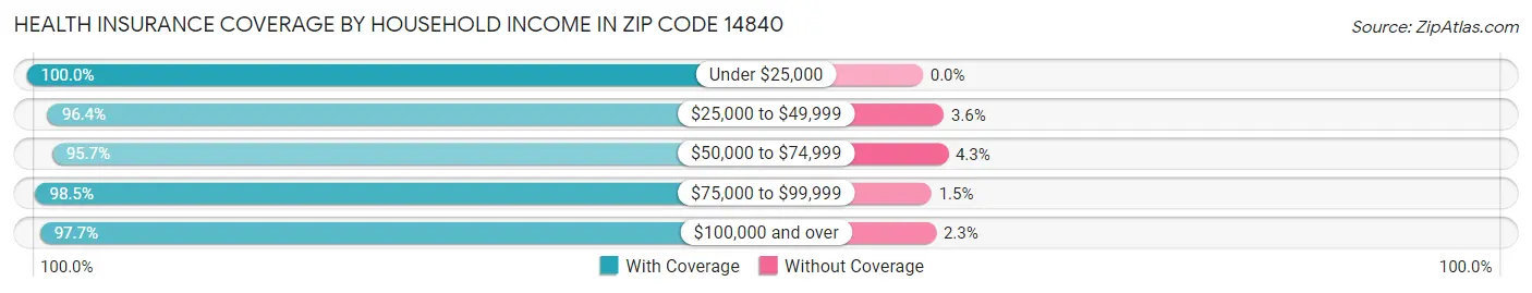 Health Insurance Coverage by Household Income in Zip Code 14840