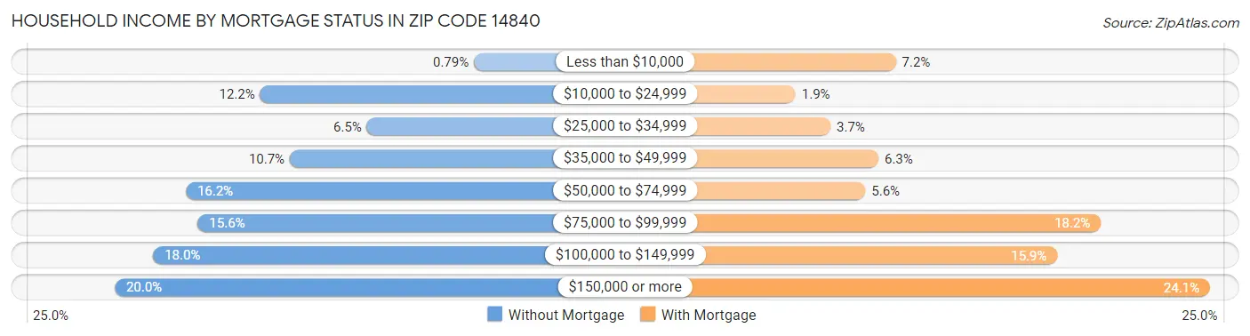 Household Income by Mortgage Status in Zip Code 14840