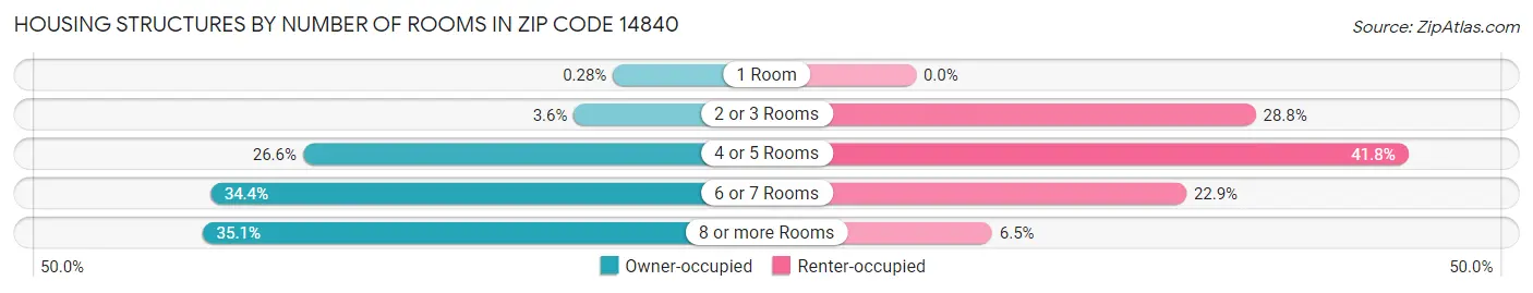 Housing Structures by Number of Rooms in Zip Code 14840