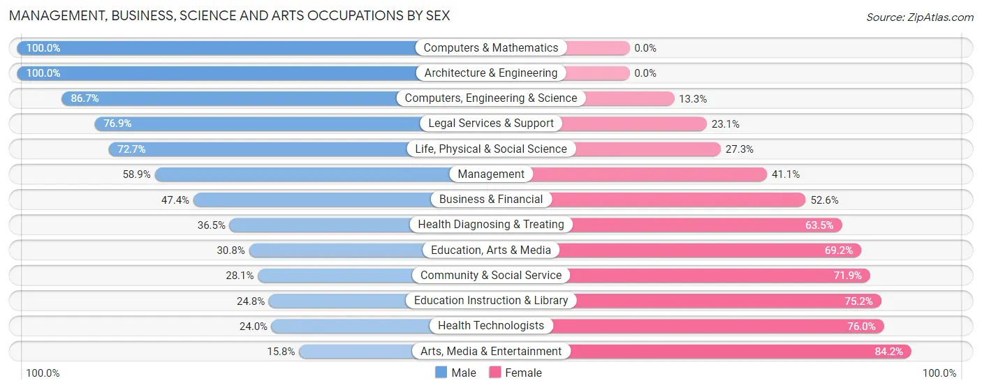 Management, Business, Science and Arts Occupations by Sex in Zip Code 14840