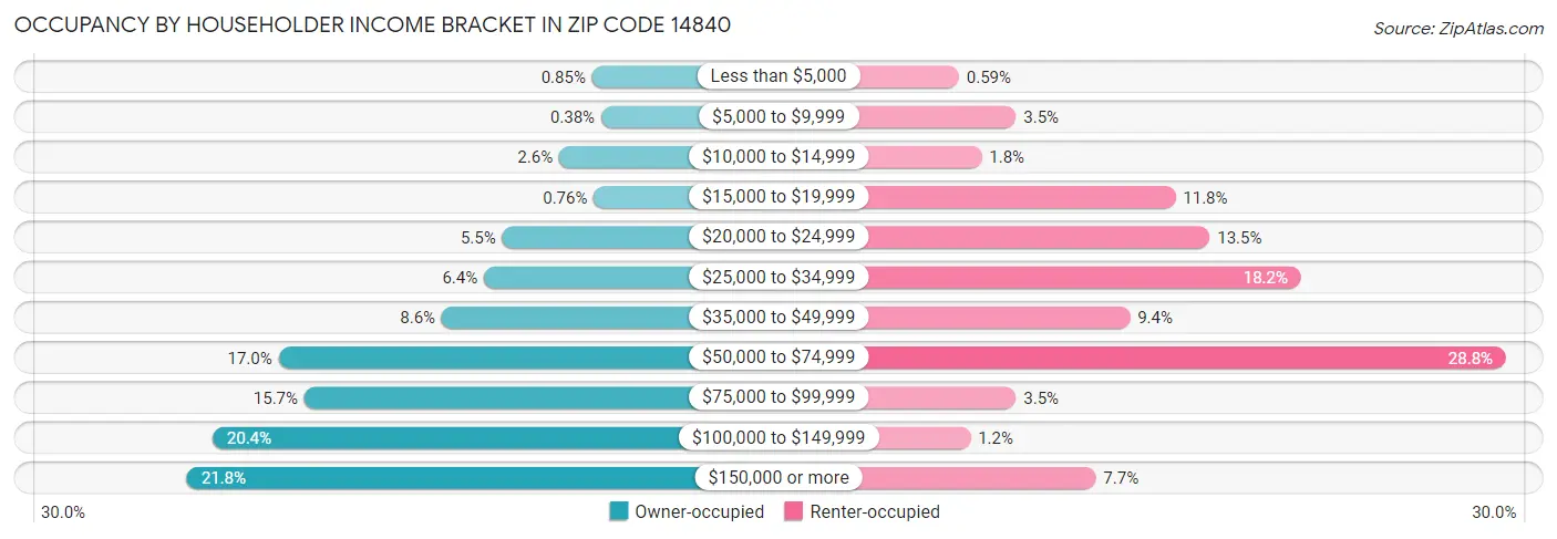 Occupancy by Householder Income Bracket in Zip Code 14840