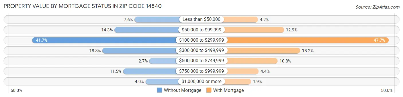 Property Value by Mortgage Status in Zip Code 14840