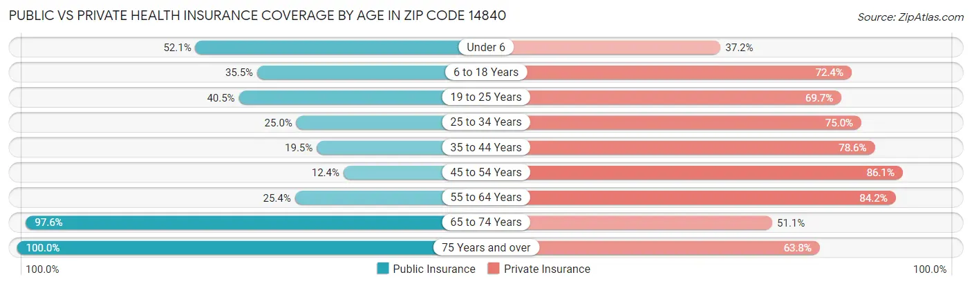 Public vs Private Health Insurance Coverage by Age in Zip Code 14840