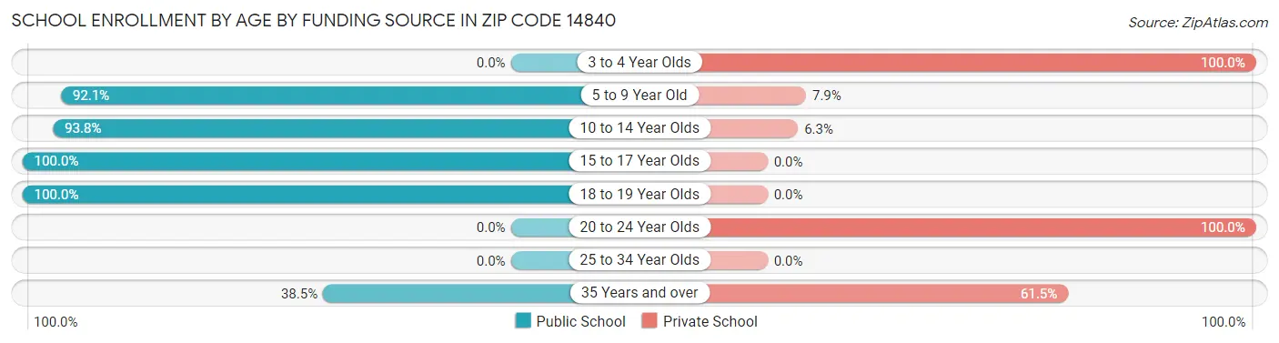 School Enrollment by Age by Funding Source in Zip Code 14840