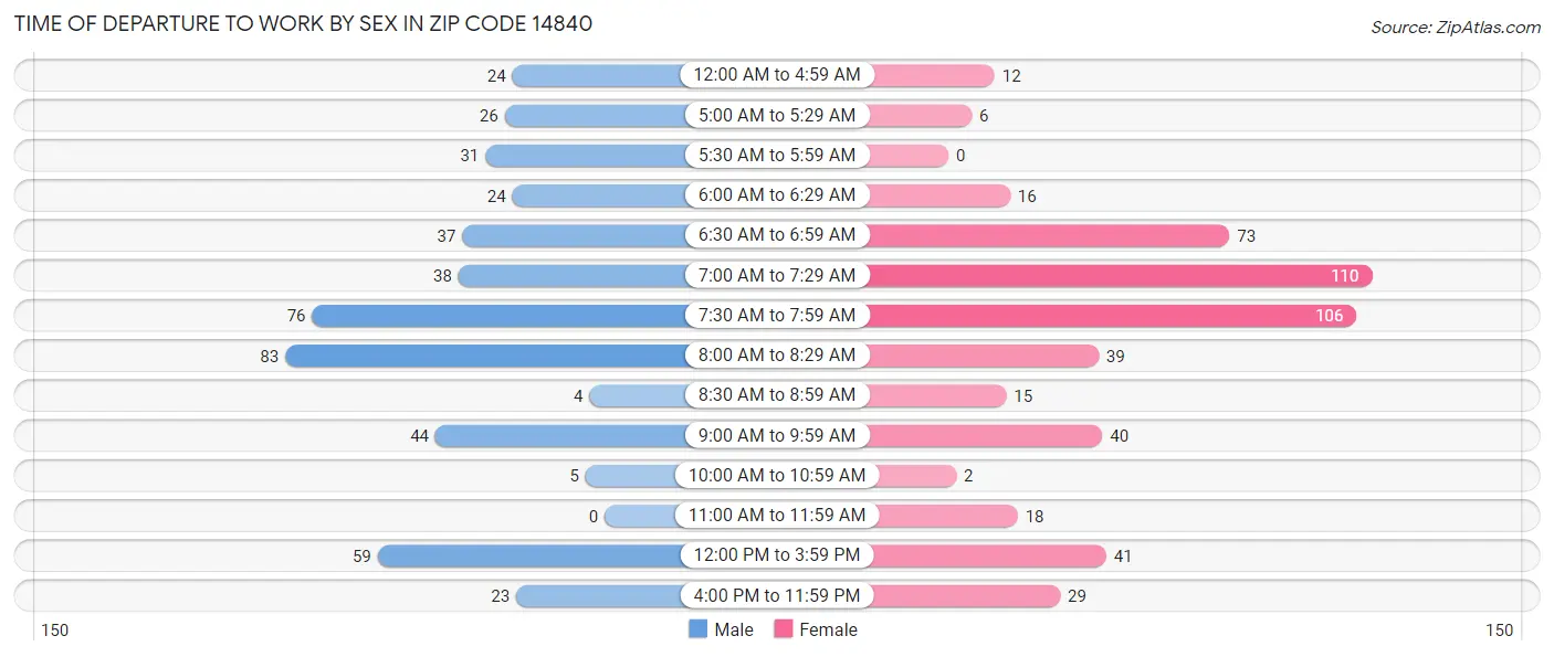 Time of Departure to Work by Sex in Zip Code 14840