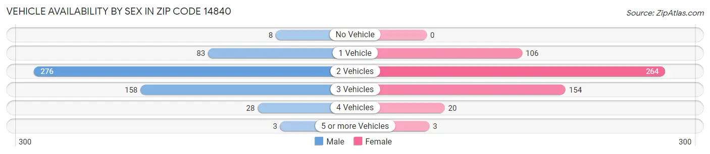Vehicle Availability by Sex in Zip Code 14840