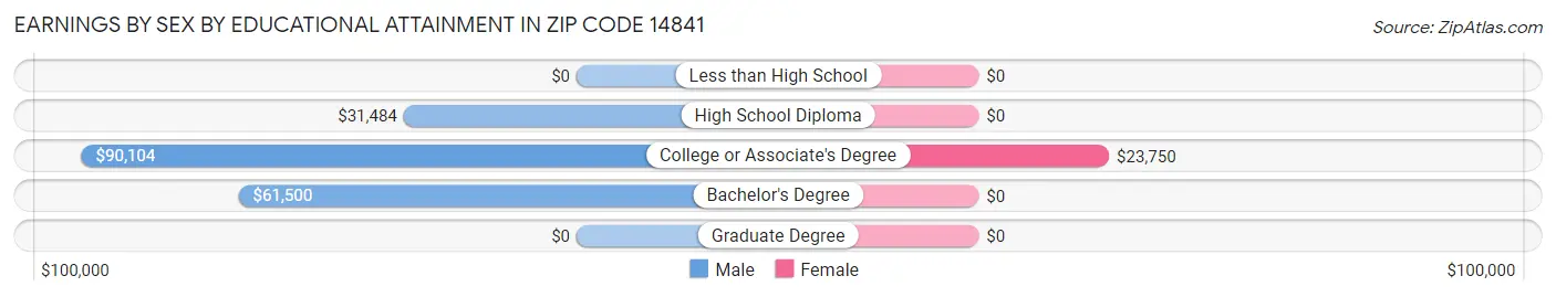 Earnings by Sex by Educational Attainment in Zip Code 14841