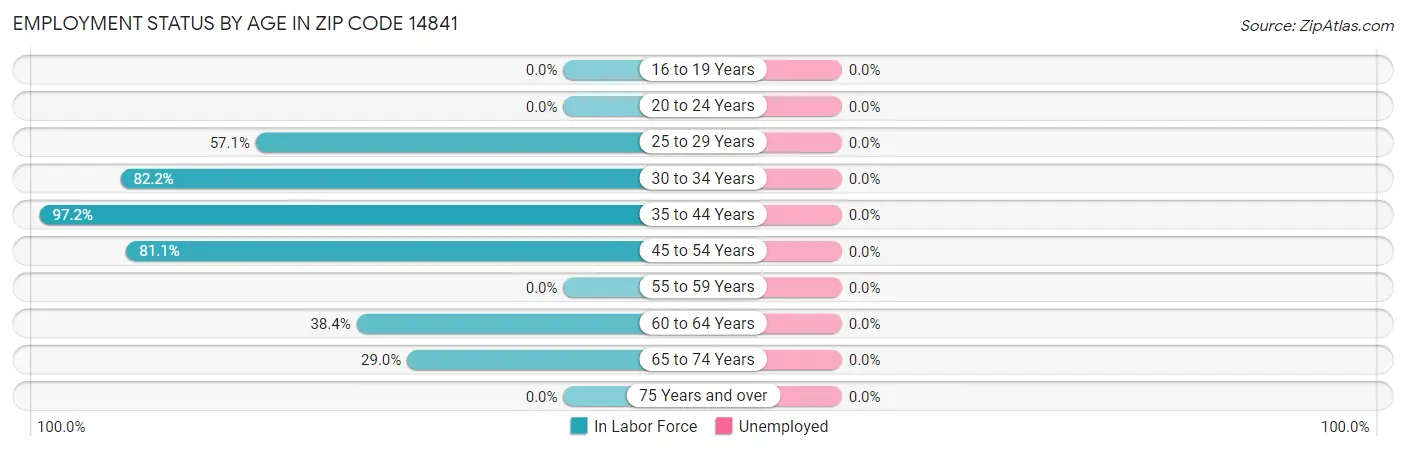 Employment Status by Age in Zip Code 14841