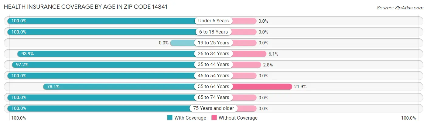 Health Insurance Coverage by Age in Zip Code 14841