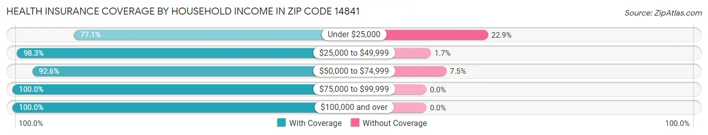 Health Insurance Coverage by Household Income in Zip Code 14841