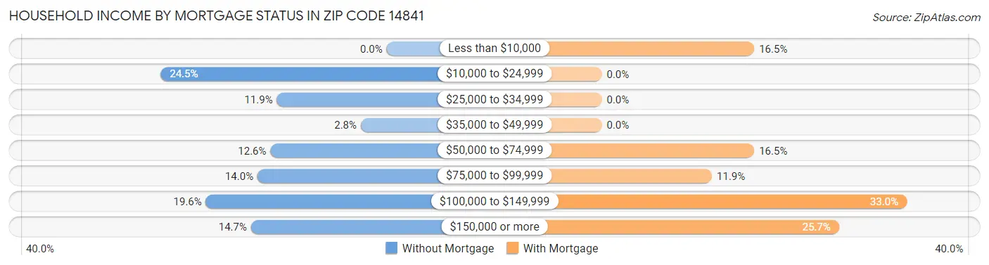 Household Income by Mortgage Status in Zip Code 14841