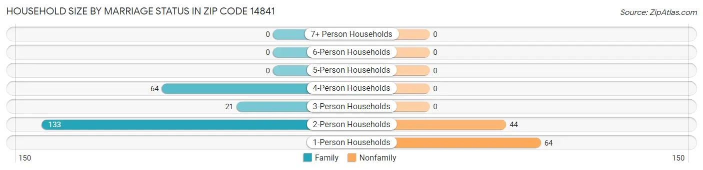 Household Size by Marriage Status in Zip Code 14841