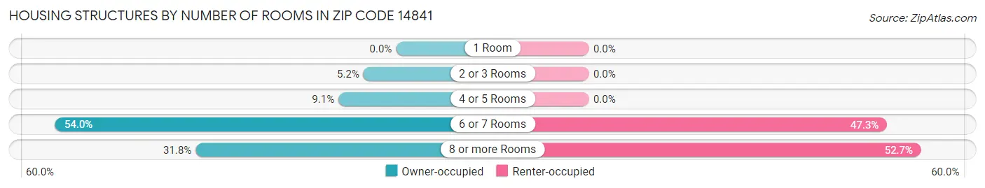 Housing Structures by Number of Rooms in Zip Code 14841