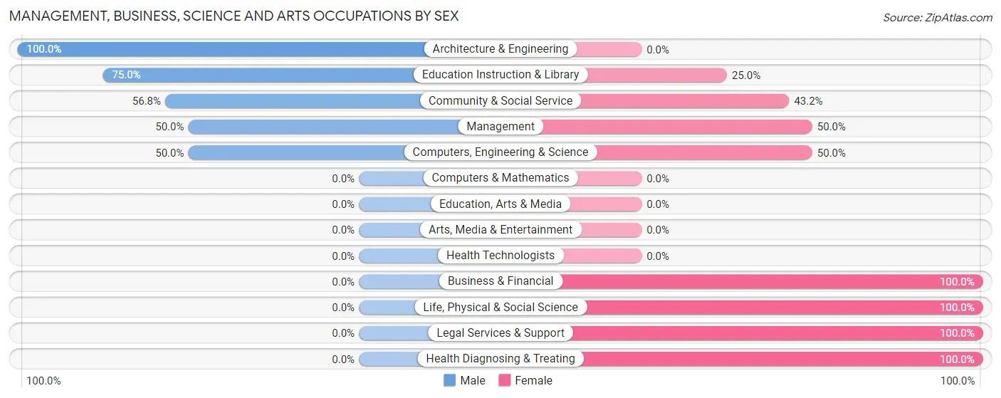 Management, Business, Science and Arts Occupations by Sex in Zip Code 14841
