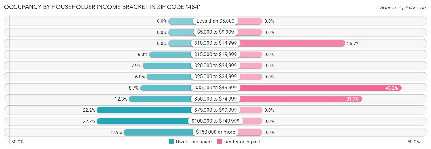 Occupancy by Householder Income Bracket in Zip Code 14841