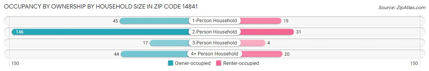 Occupancy by Ownership by Household Size in Zip Code 14841