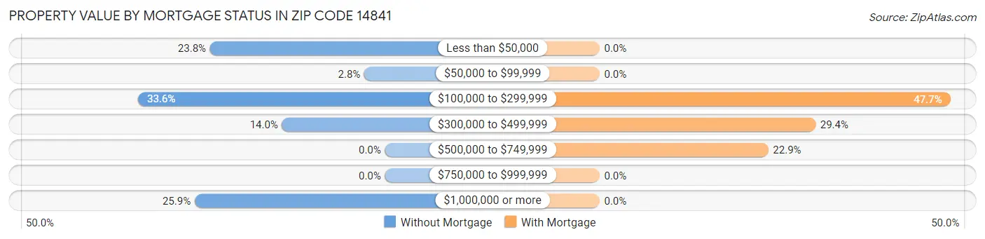 Property Value by Mortgage Status in Zip Code 14841