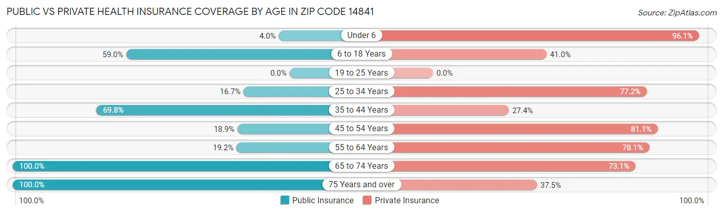 Public vs Private Health Insurance Coverage by Age in Zip Code 14841