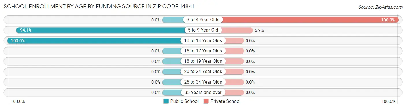 School Enrollment by Age by Funding Source in Zip Code 14841
