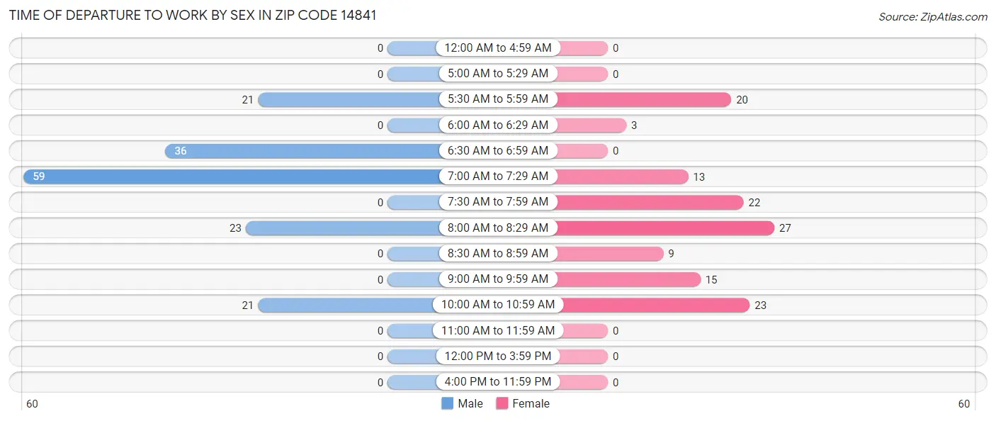 Time of Departure to Work by Sex in Zip Code 14841