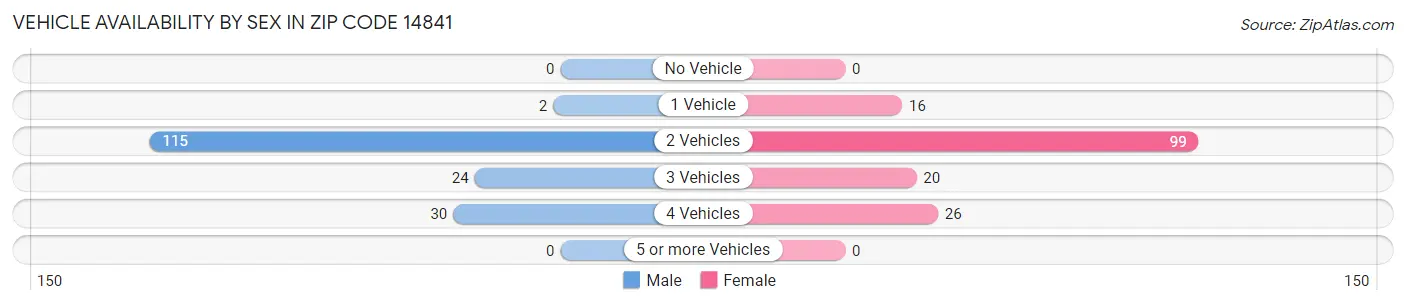 Vehicle Availability by Sex in Zip Code 14841