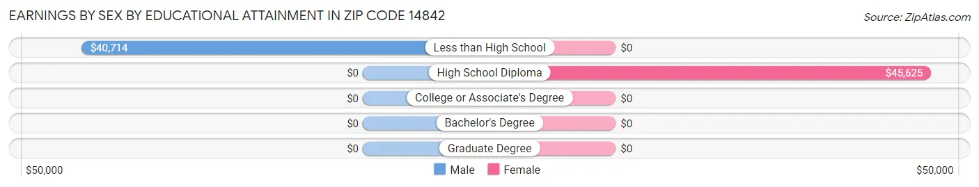 Earnings by Sex by Educational Attainment in Zip Code 14842
