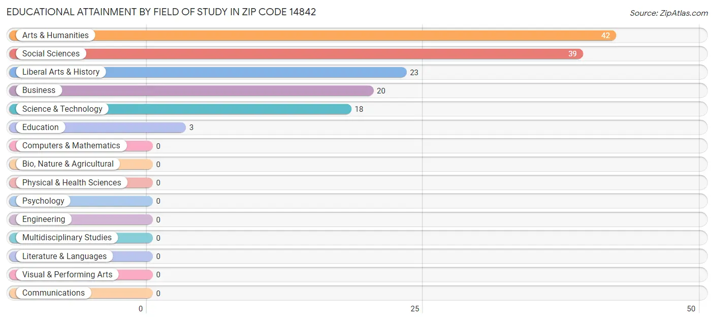 Educational Attainment by Field of Study in Zip Code 14842