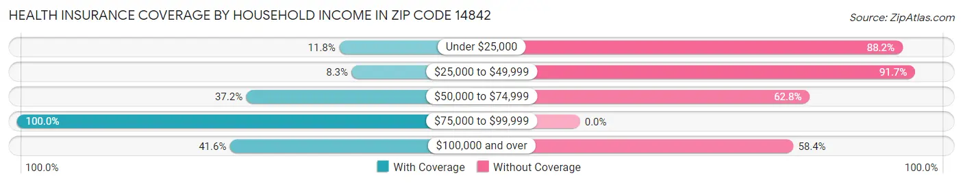 Health Insurance Coverage by Household Income in Zip Code 14842