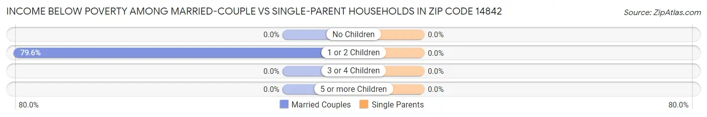 Income Below Poverty Among Married-Couple vs Single-Parent Households in Zip Code 14842