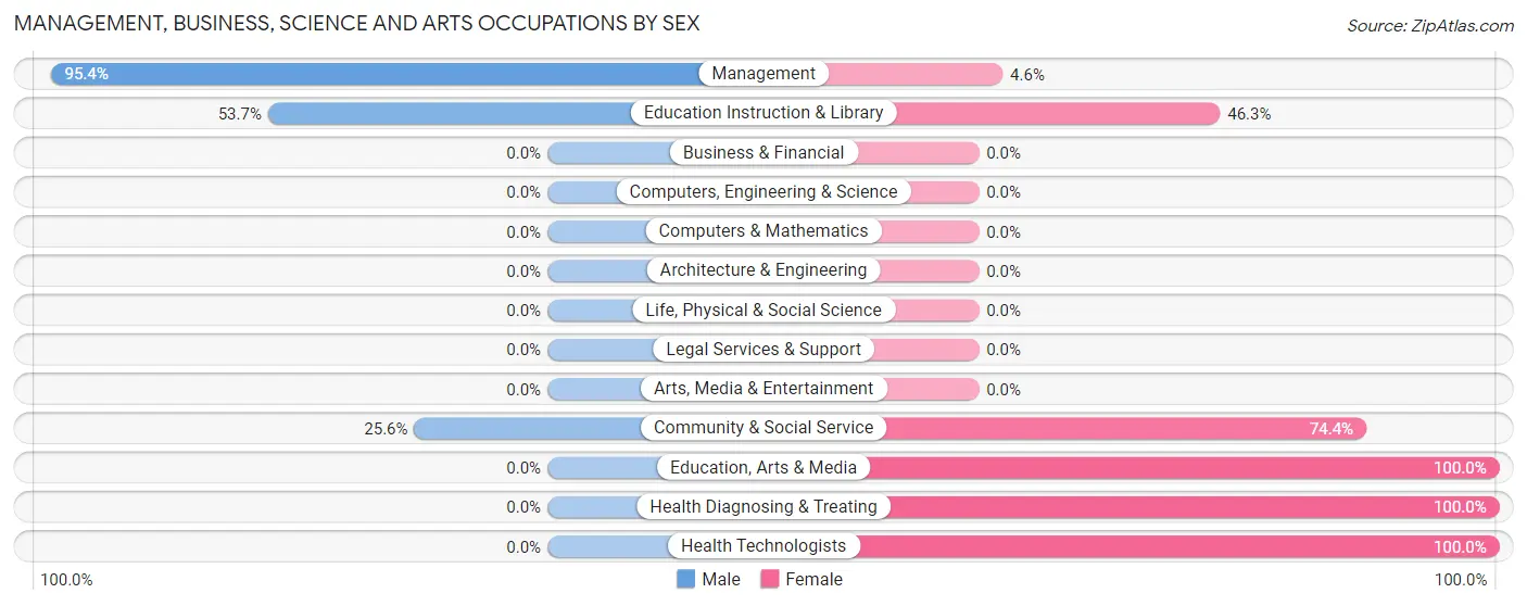 Management, Business, Science and Arts Occupations by Sex in Zip Code 14842