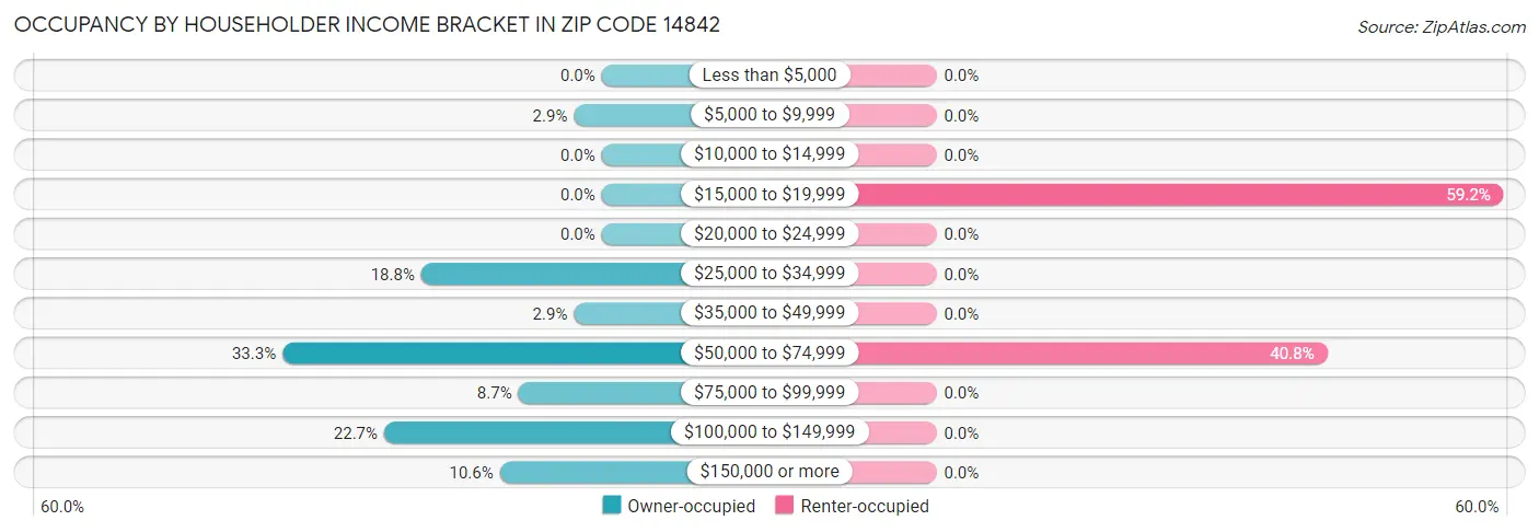 Occupancy by Householder Income Bracket in Zip Code 14842