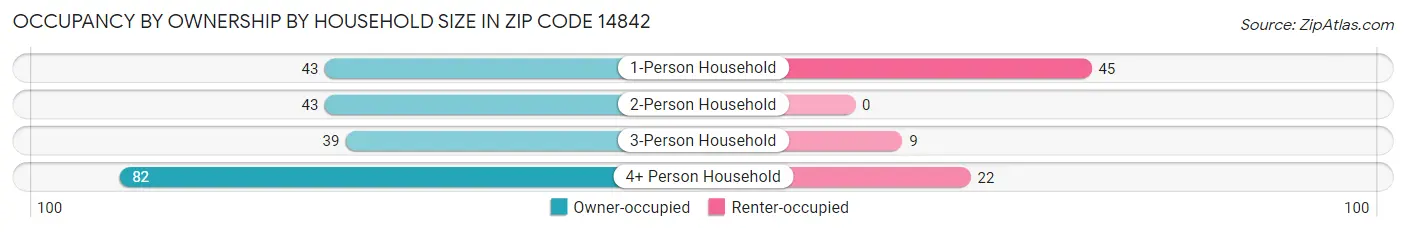 Occupancy by Ownership by Household Size in Zip Code 14842