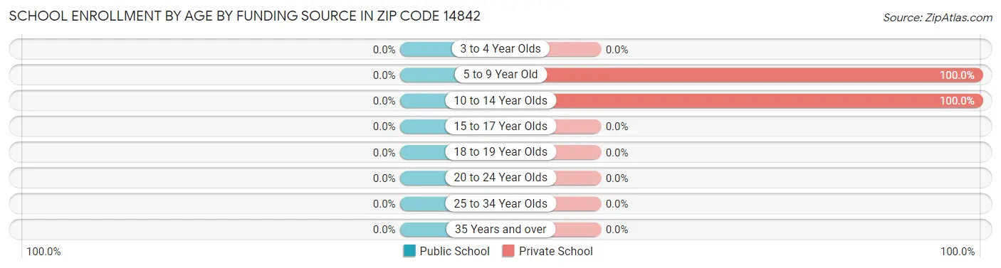 School Enrollment by Age by Funding Source in Zip Code 14842