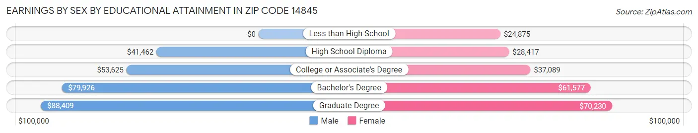Earnings by Sex by Educational Attainment in Zip Code 14845