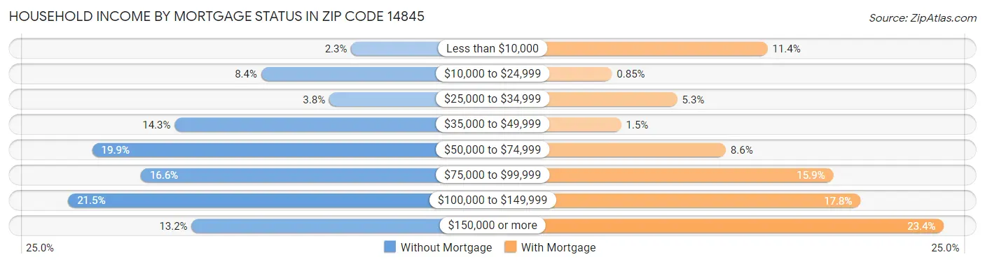 Household Income by Mortgage Status in Zip Code 14845