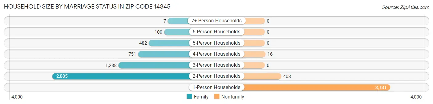Household Size by Marriage Status in Zip Code 14845