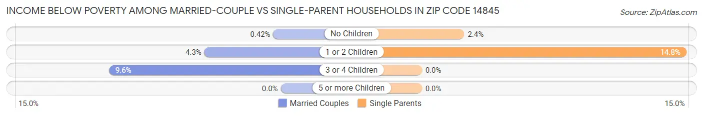 Income Below Poverty Among Married-Couple vs Single-Parent Households in Zip Code 14845