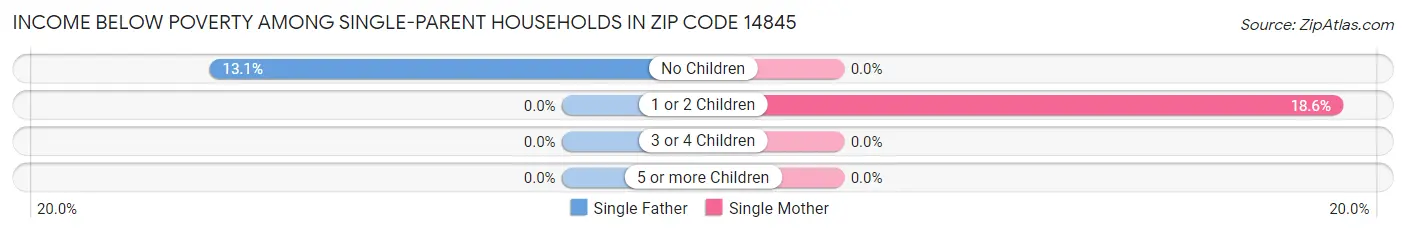 Income Below Poverty Among Single-Parent Households in Zip Code 14845