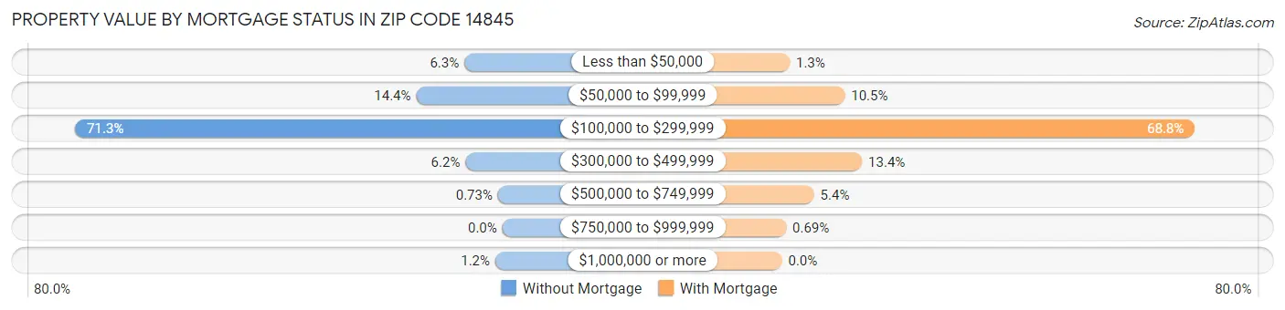 Property Value by Mortgage Status in Zip Code 14845
