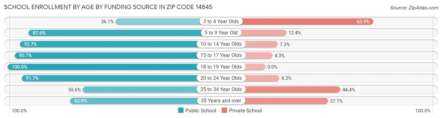 School Enrollment by Age by Funding Source in Zip Code 14845