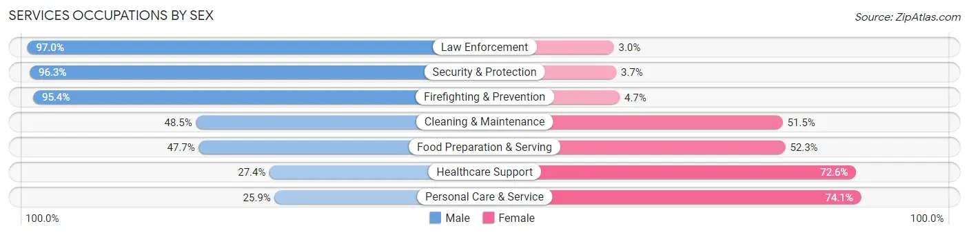 Services Occupations by Sex in Zip Code 14845