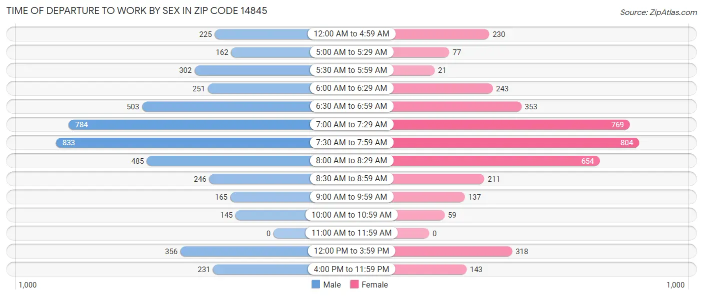Time of Departure to Work by Sex in Zip Code 14845