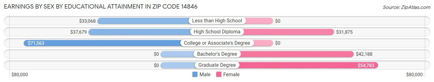 Earnings by Sex by Educational Attainment in Zip Code 14846