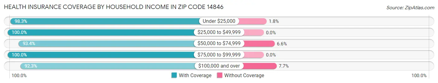 Health Insurance Coverage by Household Income in Zip Code 14846