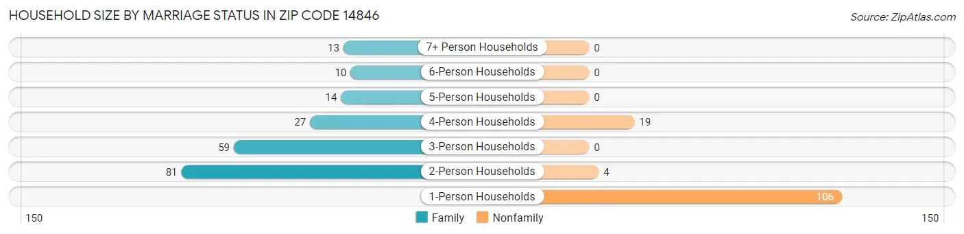 Household Size by Marriage Status in Zip Code 14846